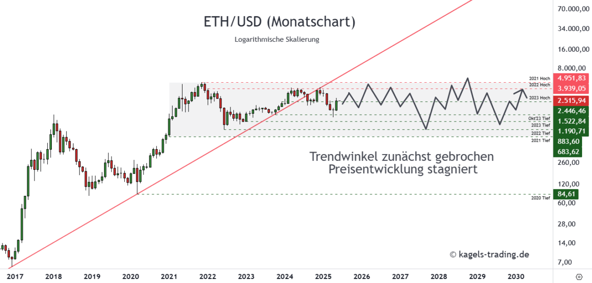 Ethereum Prognose diese & nächste Woche – Wie geht es weiter mit ETH/USD? Ethereum ETHUSD Prognose 2030 im Monatschart