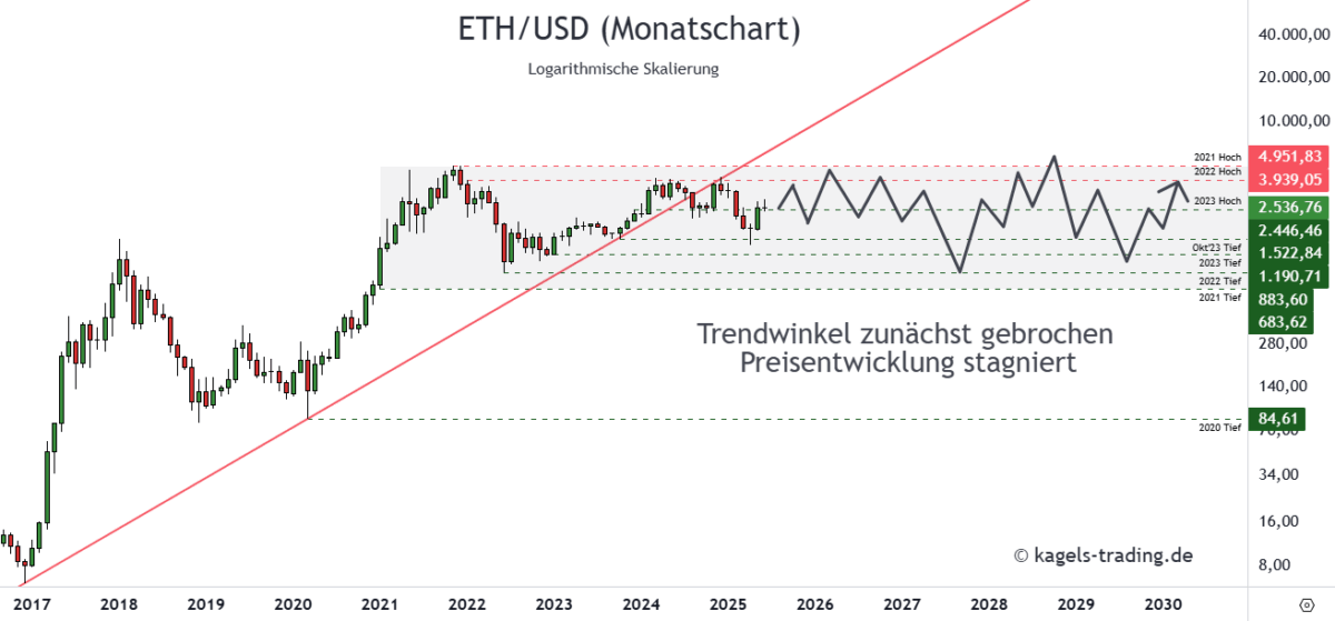 Ethereum Prognose diese & nächste Woche – Wie geht es weiter mit ETH/USD? Ethereum ETHUSD Prognose 2030 im Monatschart