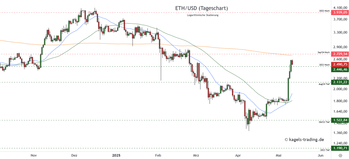 Chart Ethereum-ETHUSD-Prognose-Tageschart-2.490-US-Dollar