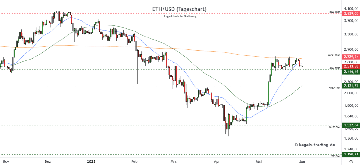 Ethereum Prognose diese & nächste Woche – Wie geht es weiter mit ETH/USD? Chart Ethereum-ETHUSD-Prognose-Tageschart-2.513-US-Dollar