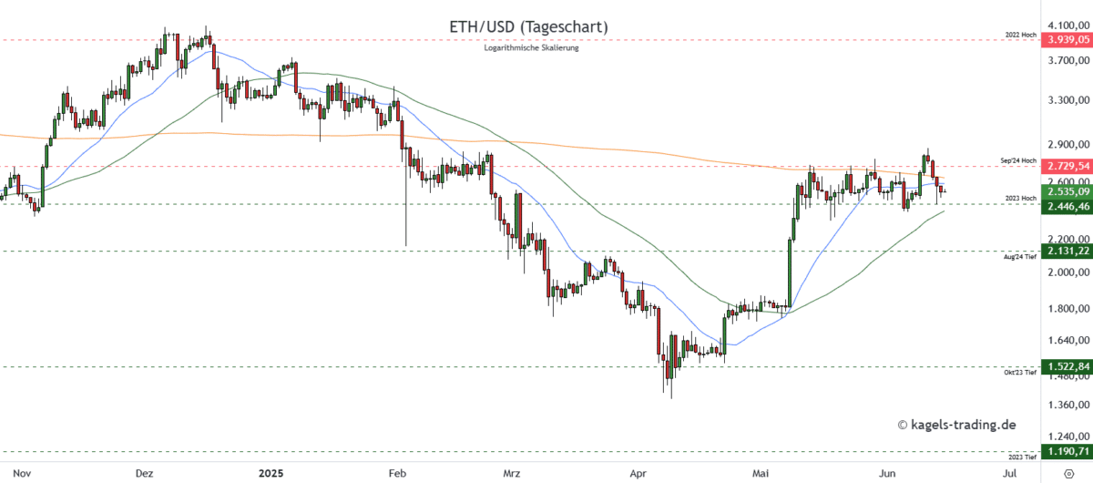 Ethereum Prognose diese & nächste Woche – Wie geht es weiter mit ETH/USD? Chart Ethereum-ETHUSD-Prognose-Tageschart-2.535-US-Dollar