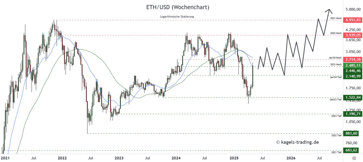 Ethereum Prognose für 2025 bis 2026 im Wochenchart