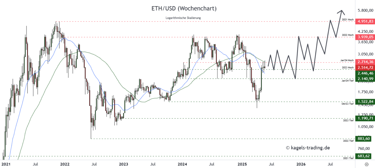Ethereum Prognose diese & nächste Woche – Wie geht es weiter mit ETH/USD? Ethereum Prognose für 2025 bis 2026 im Wochenchart