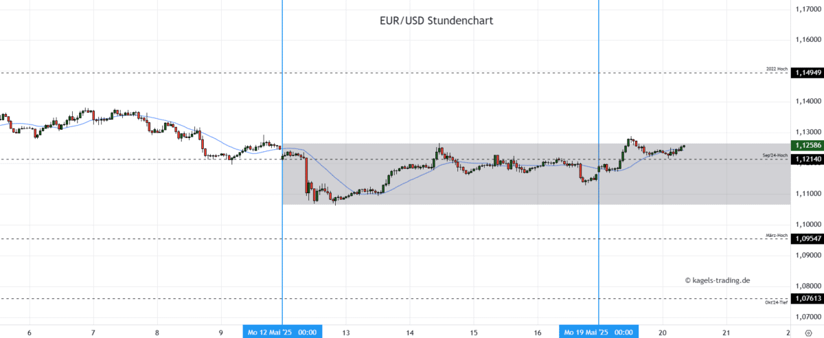 Chart: Euro/Dollar Währungspaar Prognose heute & morgen mit Stundenkerzen