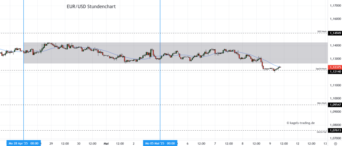 Chart: Euro/Dollar Währungspaar Prognose heute & morgen mit Stundenkerzen
