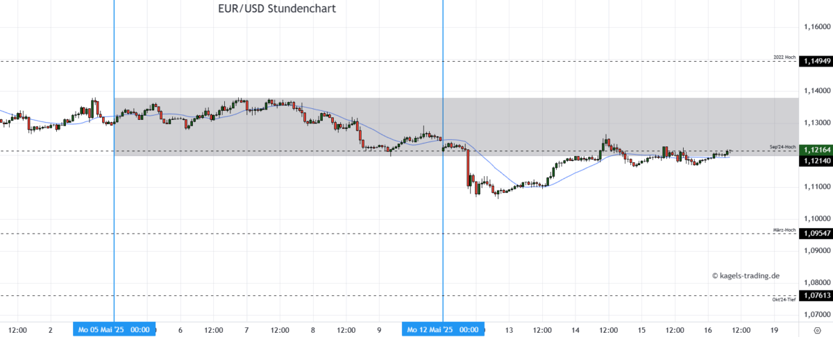 Chart: Euro/Dollar Währungspaar Prognose heute & morgen mit Stundenkerzen