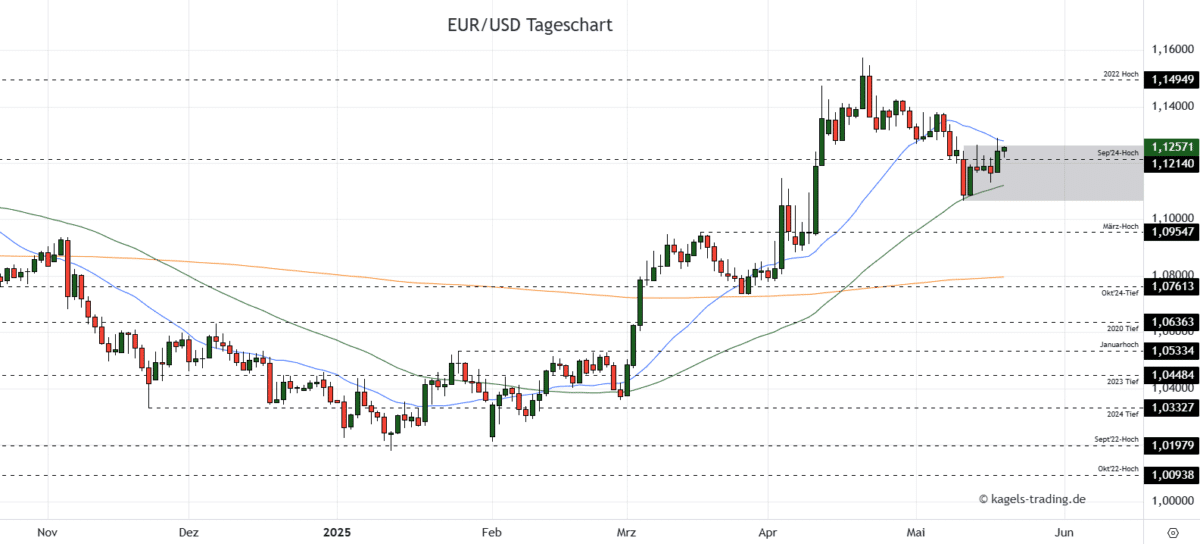 EUR/USD Prognose heute, morgen & nächste Woche und darüber hinaus Chart: Euro/Dollar Währungspaar Kursverlauf mit Tageskerzen