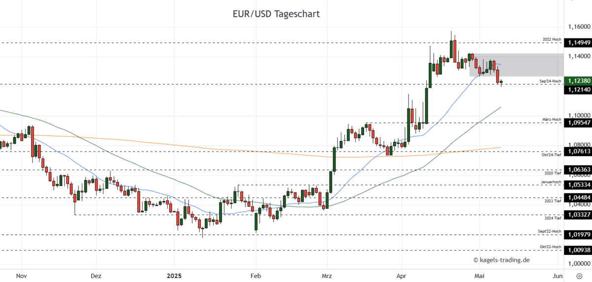 EUR/USD Prognose heute, morgen & nächste Woche und darüber hinaus Chart: Euro/Dollar Währungspaar Kursverlauf mit Tageskerzen