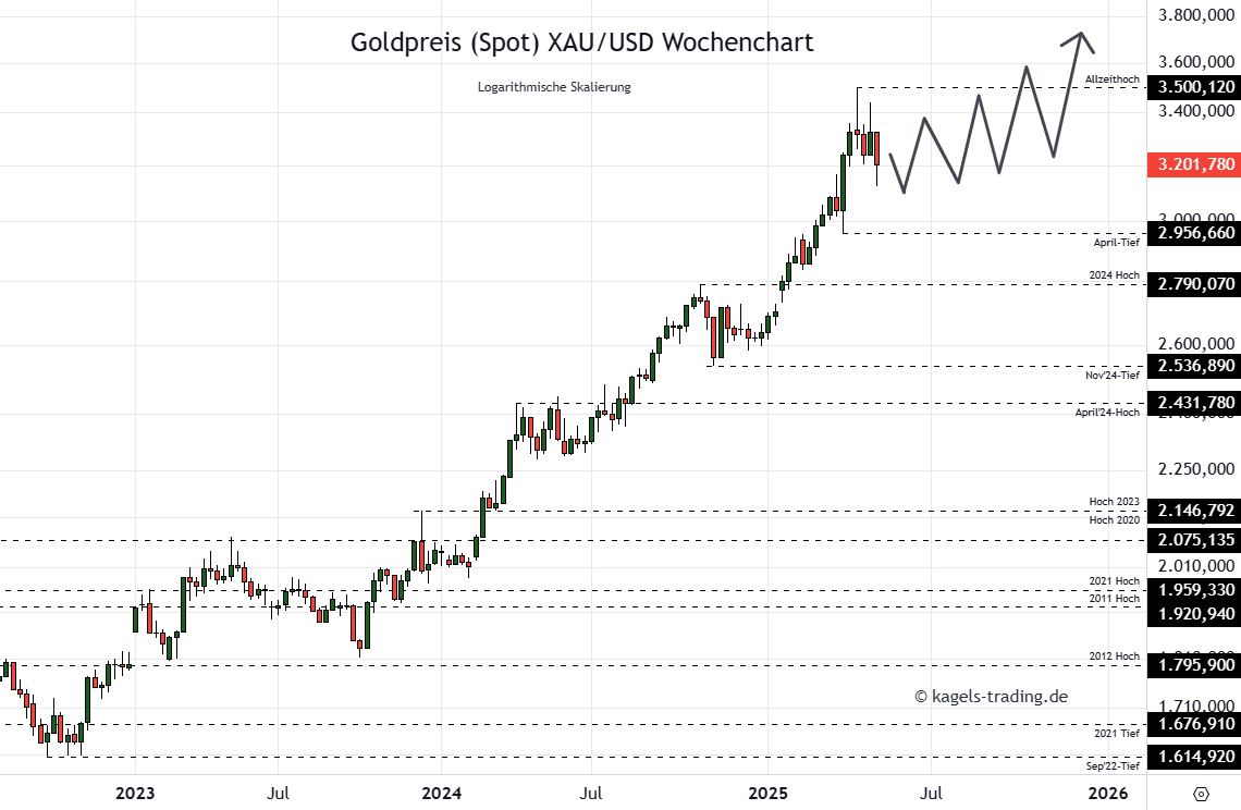 Die Goldpreis Prognose für heute, morgen, nächste Woche und darüber hinaus Goldpreis Prognose 2026 im Wochenchart @ $3.201