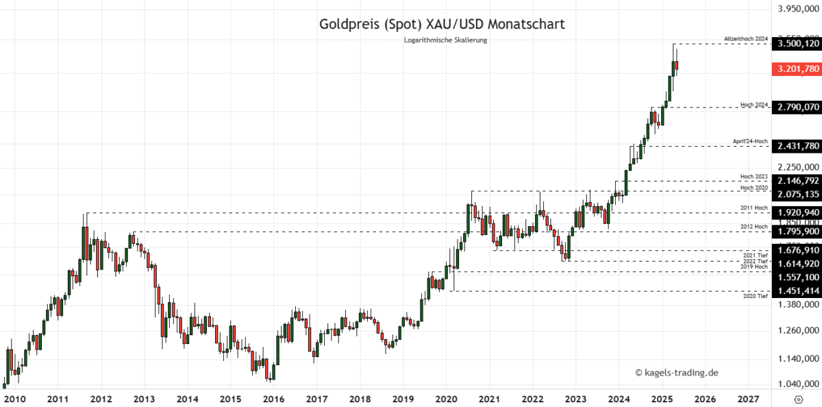 Die Goldpreis Prognose für heute, morgen, nächste Woche und darüber hinaus Goldpreis Prognose bis 2027 im Monatschart