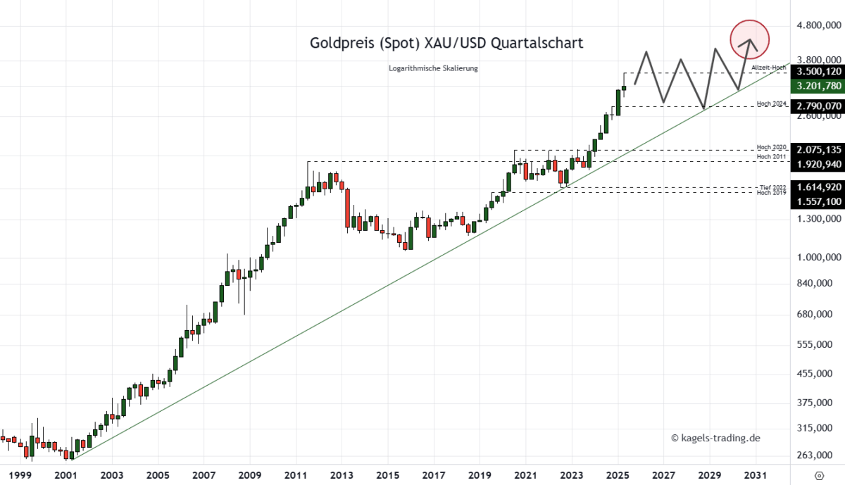 Die Goldpreis Prognose für heute, morgen, nächste Woche und darüber hinaus Goldpreis Prognose für 2030 im Quartalschart