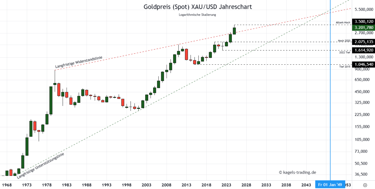 Die Goldpreis Prognose für heute, morgen, nächste Woche und darüber hinaus Goldpreis Prognose 2050 im Jahreschart @ $3.201