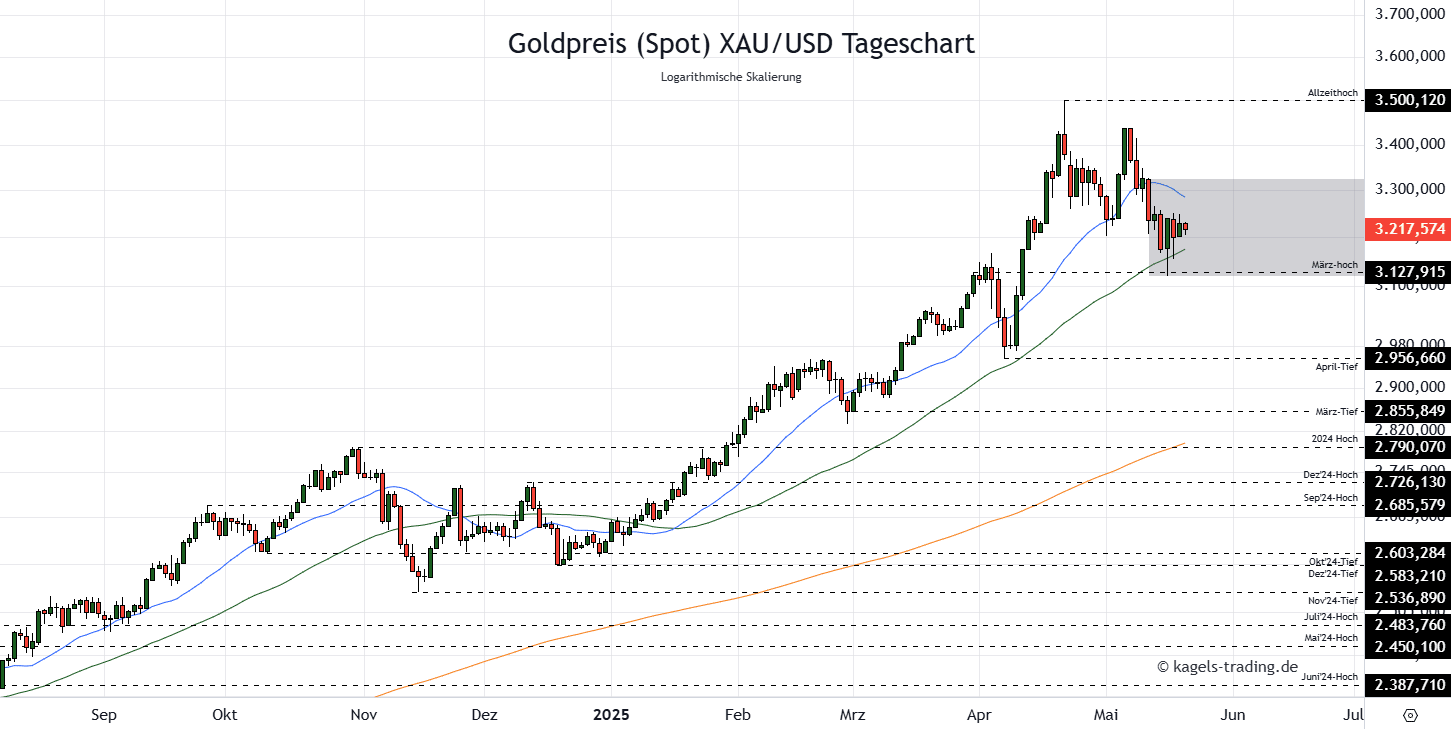 Die Goldpreis Prognose für heute, morgen, nächste Woche und darüber hinaus Goldpreis-Prognose-diese-Woche-Tageschart