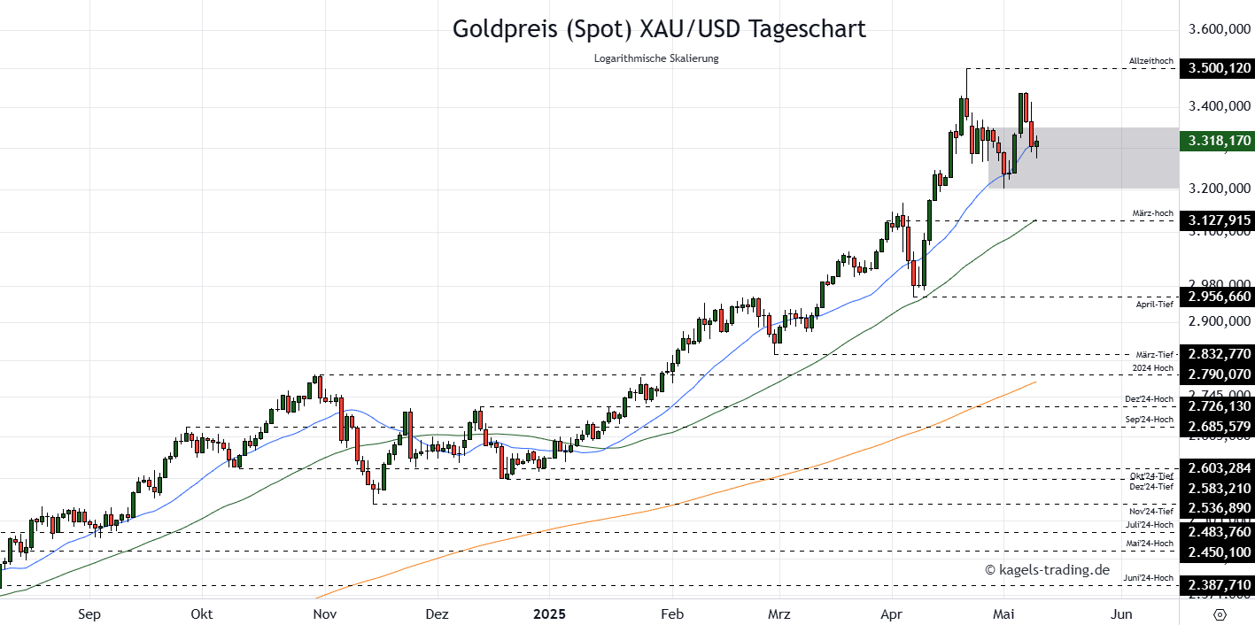 Die Goldpreis Prognose für heute, morgen, nächste Woche und darüber hinaus Goldpreis-Prognose-diese-Woche-Tageschart