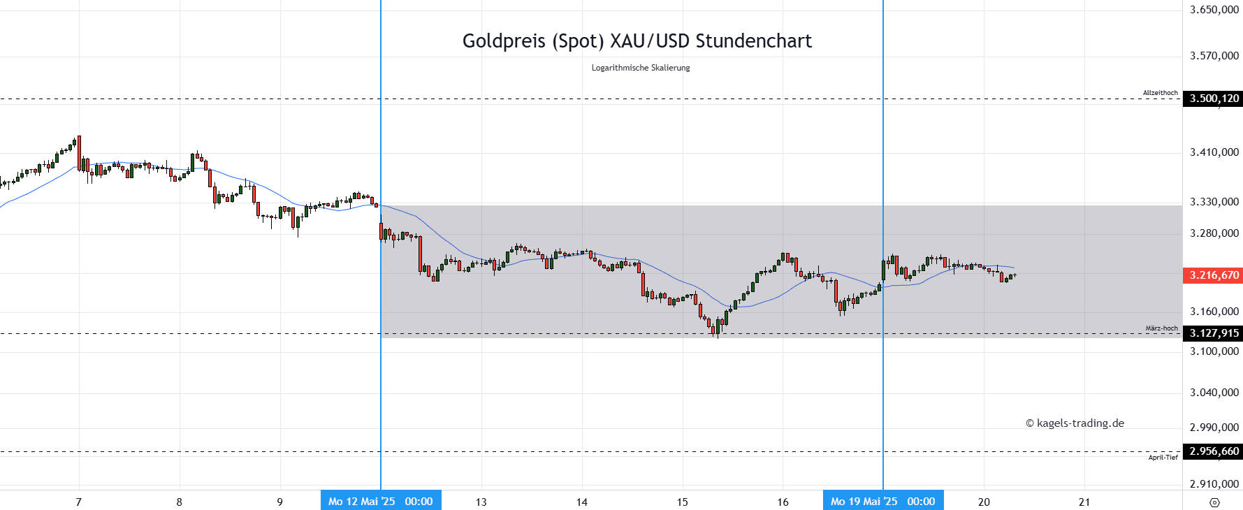 Die Goldpreis Prognose für heute, morgen, nächste Woche und darüber hinaus Goldpreis Prognose heute & morgen im Stundenchart