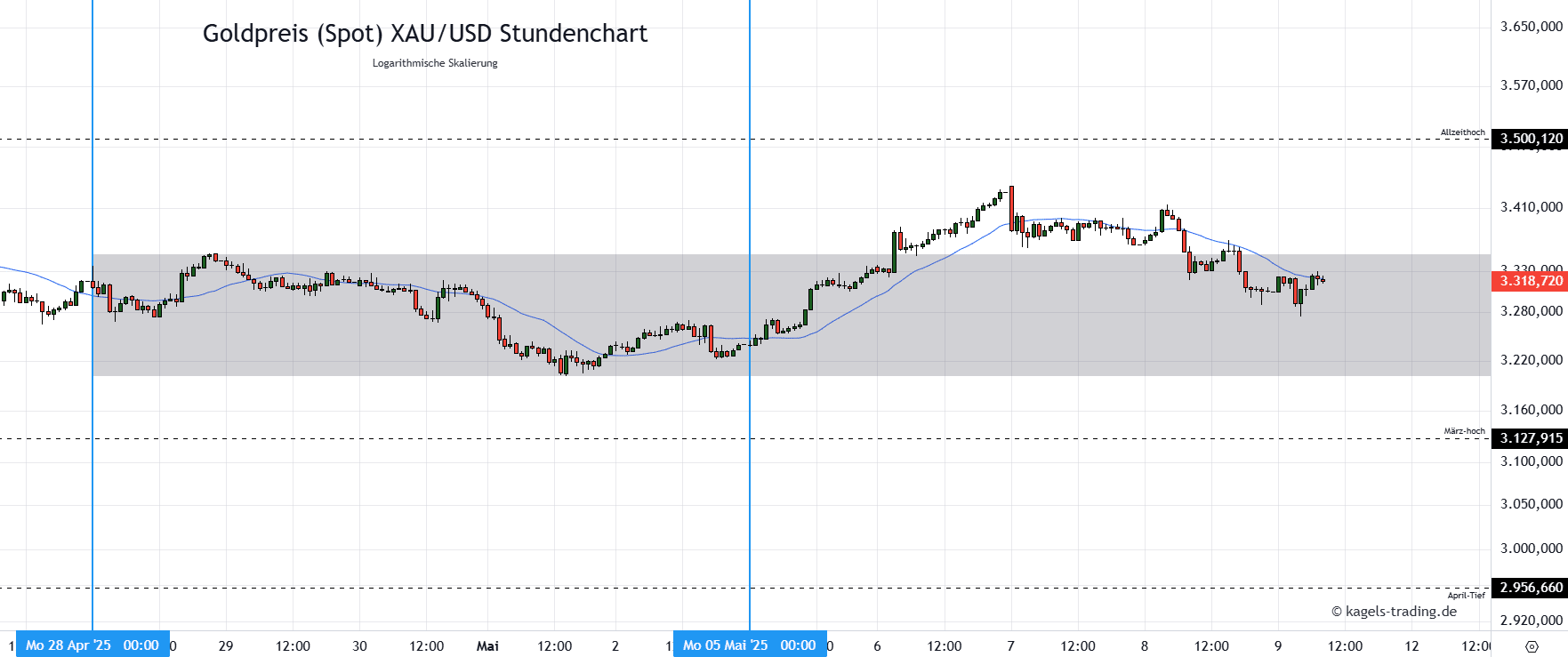 Die Goldpreis Prognose für heute, morgen, nächste Woche und darüber hinaus Goldpreis Prognose heute & morgen im Stundenchart