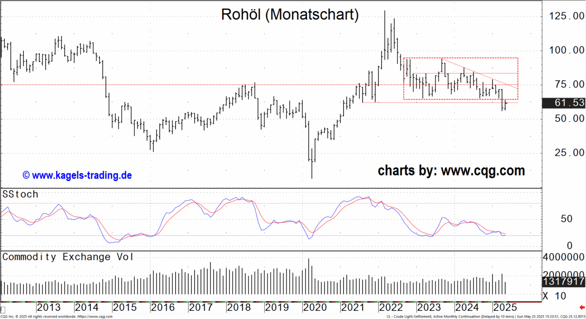 Rohoel-Monatschart