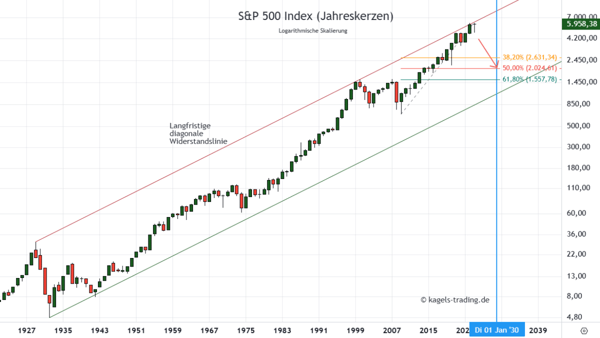 S&P 500 Kursprognose (SPX) - wie geht es weiter? SPX Prognose Jahreschart @ 5.958