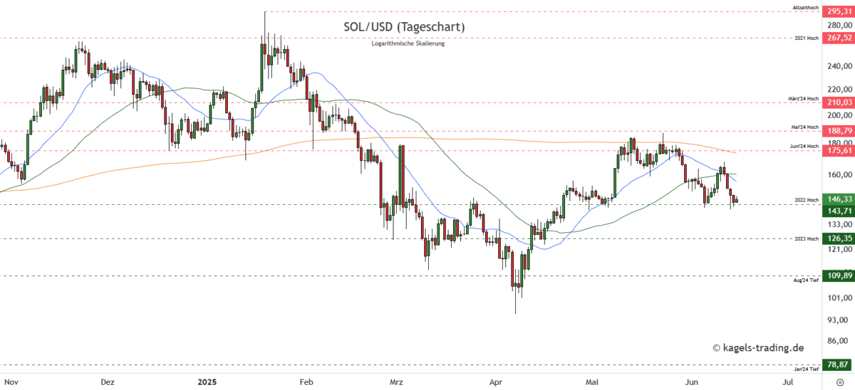 Solana Prognose diese & nächste Woche – Wie geht es weiter mit SOL/USD? Solana-SOLUSD-Prognose-Tageschart-148-US-Dollar