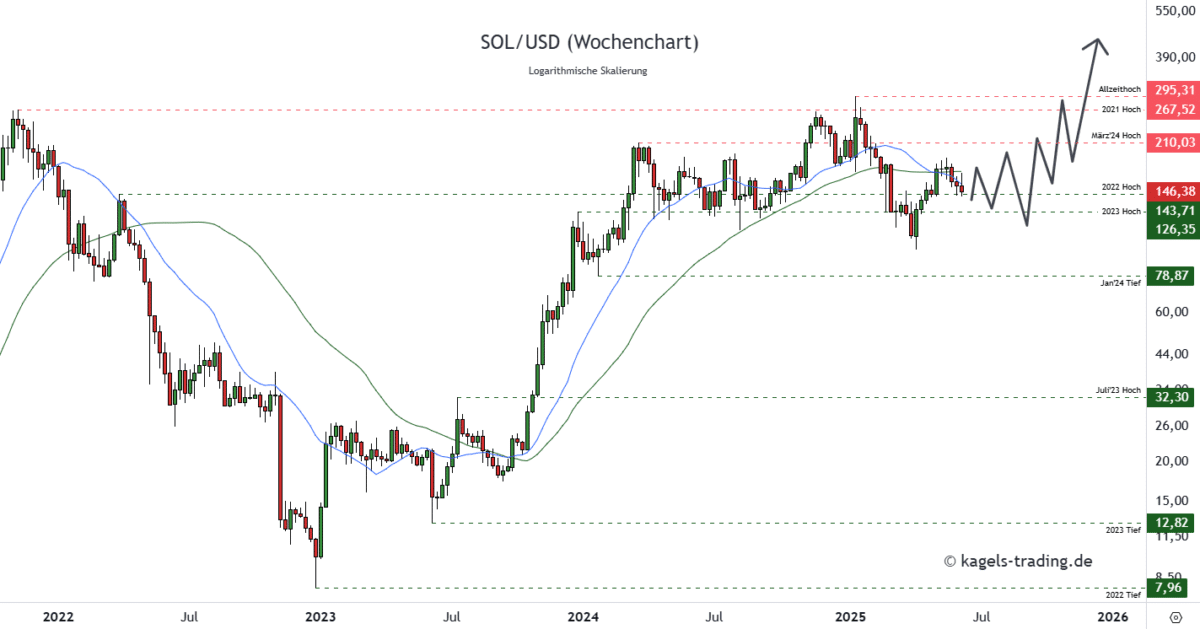 Solana Prognose diese & nächste Woche – Wie geht es weiter mit SOL/USD? Solana SOLUSD Prognose Wochenchart 5