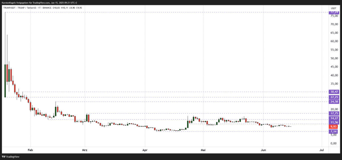 Trump Coin Prognose diese & nächste Woche – Wie geht es weiter mit TRUMPUSDT? Chart TRUMPUSDT Prognose ($TRUMP) auf Tagesbasis