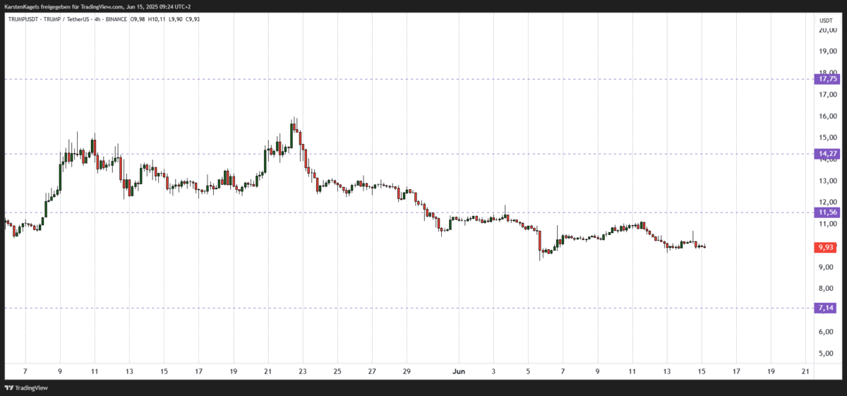 Trump Coin Prognose diese & nächste Woche – Wie geht es weiter mit TRUMPUSDT? Chart TRUMPUSDT Prognose ($TRUMP) im Vier-Stunden-Chart