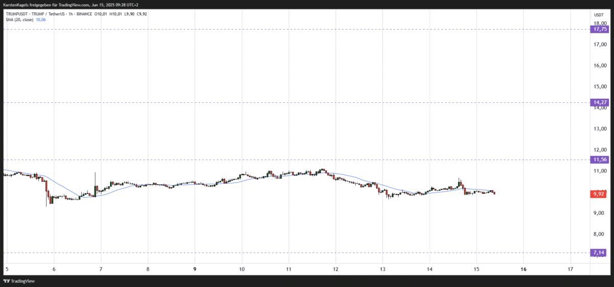 Trump Coin Prognose diese & nächste Woche – Wie geht es weiter mit TRUMPUSDT? Chart TRUMPUSDT Prognose ($TRUMP) im Stunden-Chart