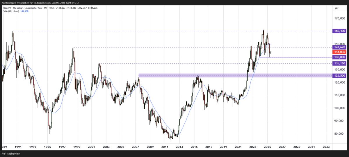USD/JPY Kursprognose und Technische Analyse – wie geht es weiter mit dem US-Dollar/Japanischen Yen? USD/JPY langfristige Prognose - Markante Unterstützung im 140er-Bereich