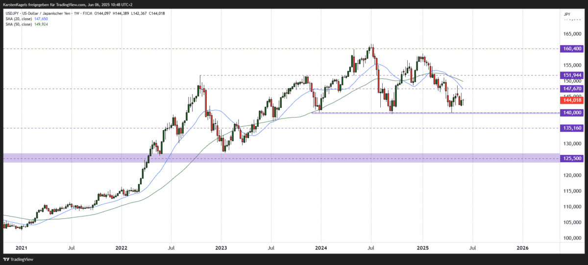 USD/JPY Kursprognose und Technische Analyse – wie geht es weiter mit dem US-Dollar/Japanischen Yen? Mittelfristige Kursprognose USD/JPY - Chart