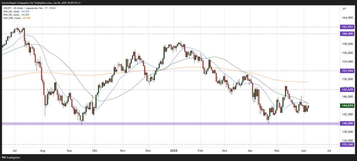 USD/JPY Kursprognose und Technische Analyse – wie geht es weiter mit dem US-Dollar/Japanischen Yen? Kurzfristige Dollar Yen Kursprognose - Tageschart