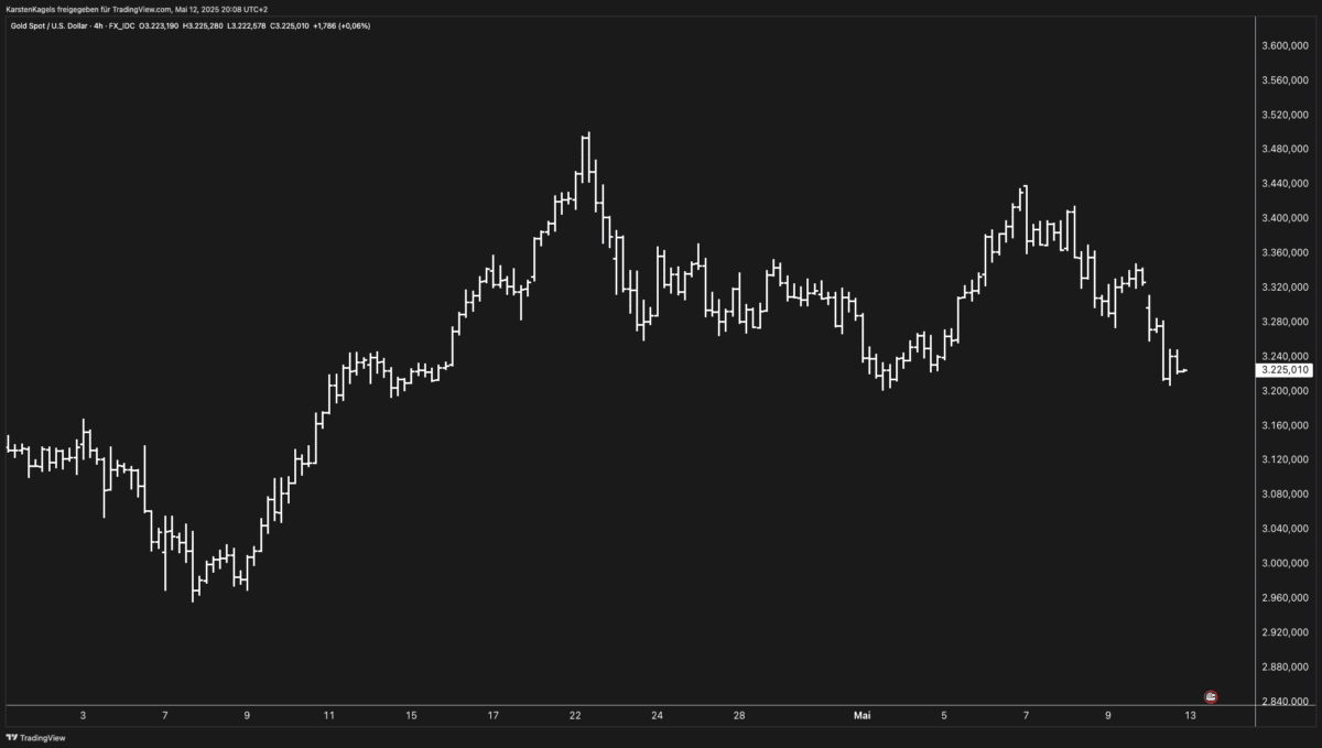 Der Bar Chart oder Balkenchart ist ein Trading Chart. Hier der 4-Stunden-Chart des Goldmarkets