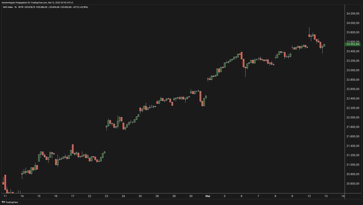 Trading Chart: DAX Candlestick Chart im 1-Stunden Zeitrahmen