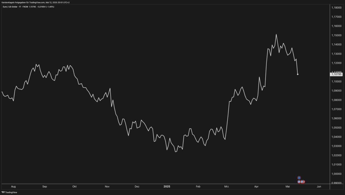 EUR/USD Linienchart ist ein Trading-Chart.