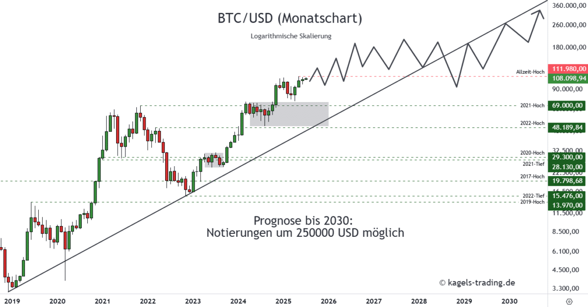 Bitcoin Prognose diese & nächste Woche – Wie geht es weiter mit BTC/USD? Bitcoin Prognose 2030 im Monatschart