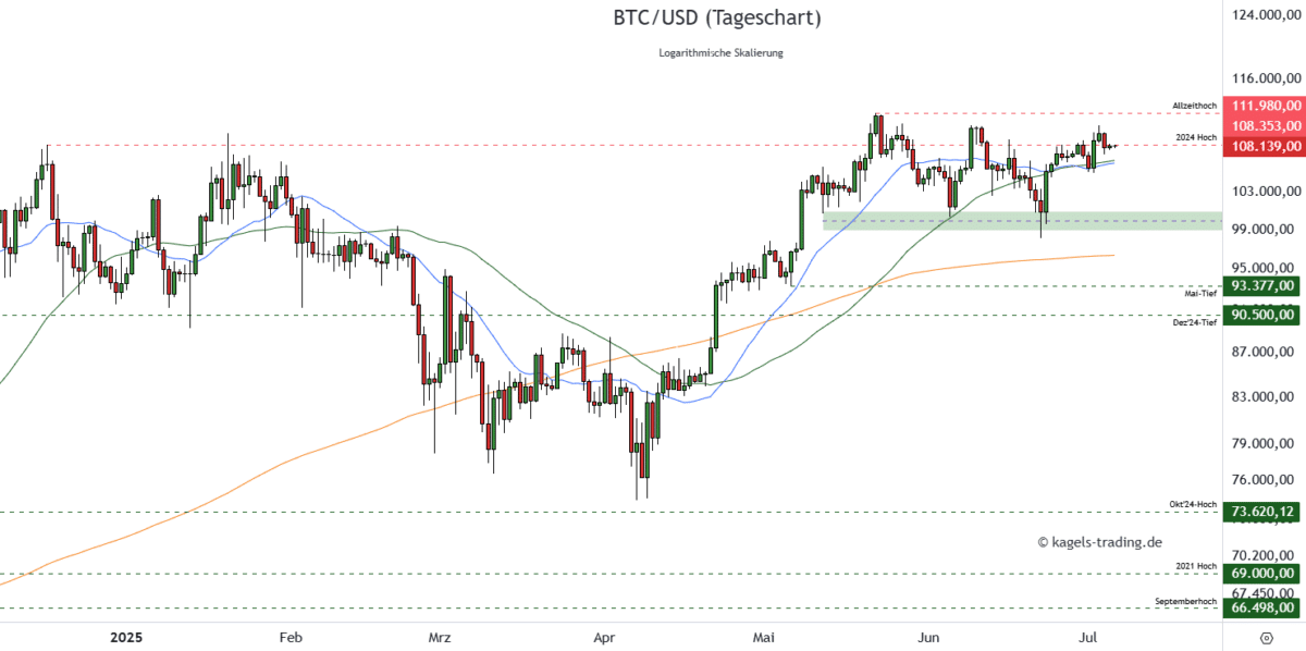 Bitcoin Prognose diese & nächste Woche – Wie geht es weiter mit BTC/USD? BTCUSD Bitcoin Prognose Tageschart 108.139 US Dollar