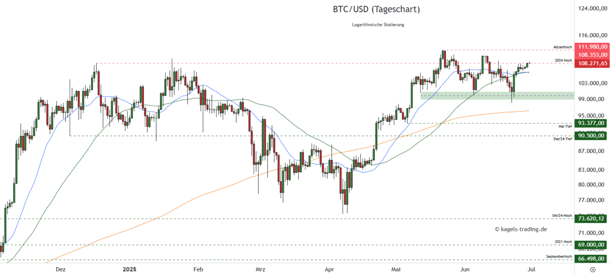 Bitcoin Prognose diese & nächste Woche – Wie geht es weiter mit BTC/USD? BTCUSD Bitcoin Prognose Tageschart 108.271 US Dollar