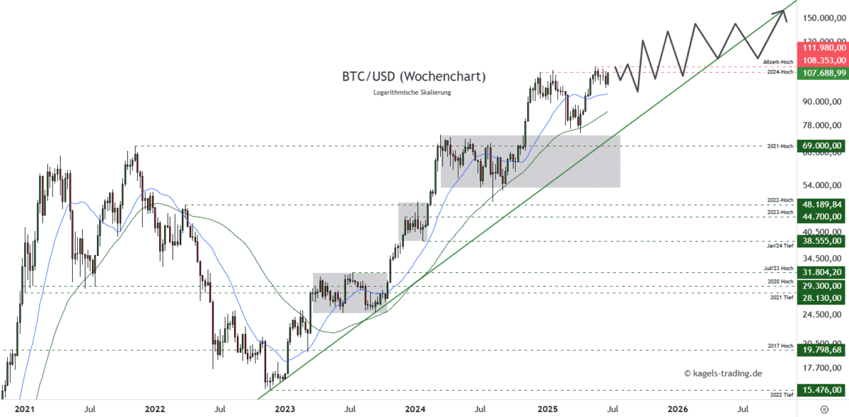 Bitcoin Prognose diese & nächste Woche – Wie geht es weiter mit BTC/USD? Bitcoin Prognose mittelfristig im Wochenchart