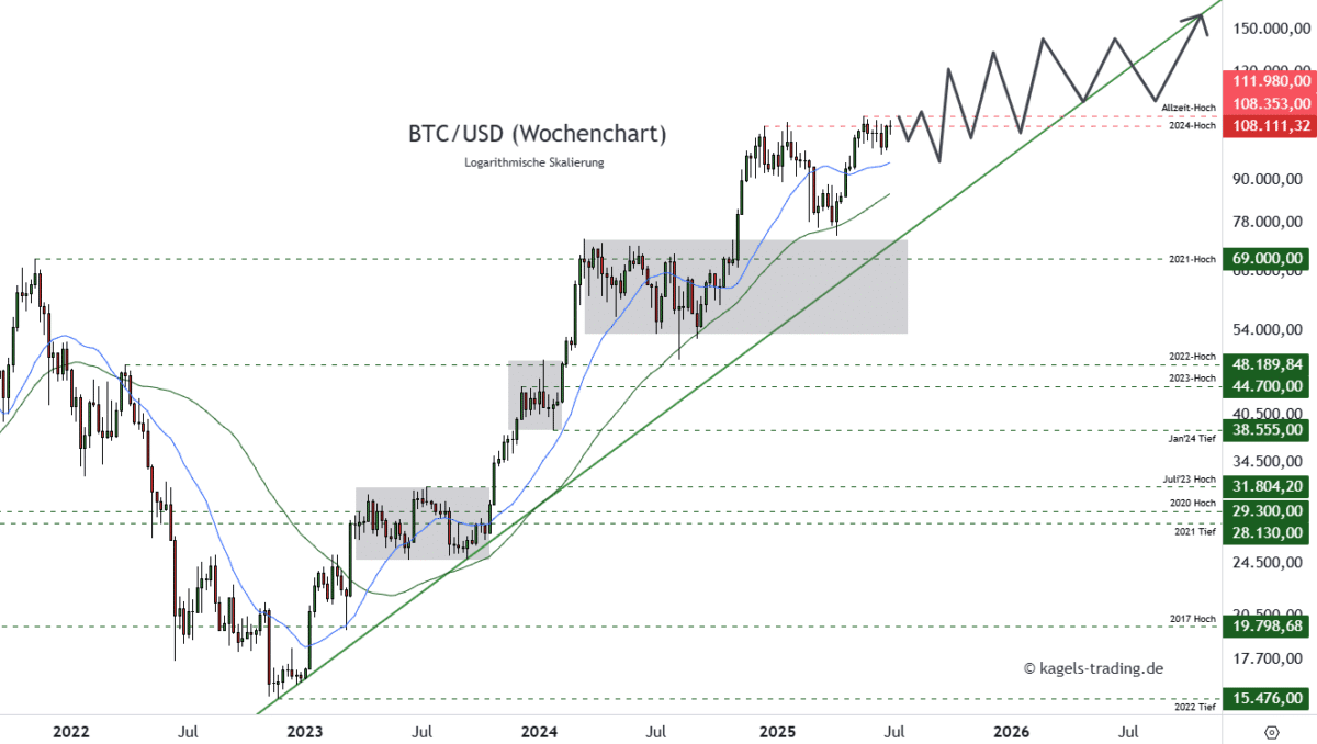 Bitcoin Prognose diese & nächste Woche – Wie geht es weiter mit BTC/USD? Bitcoin Prognose mittelfristig im Wochenchart