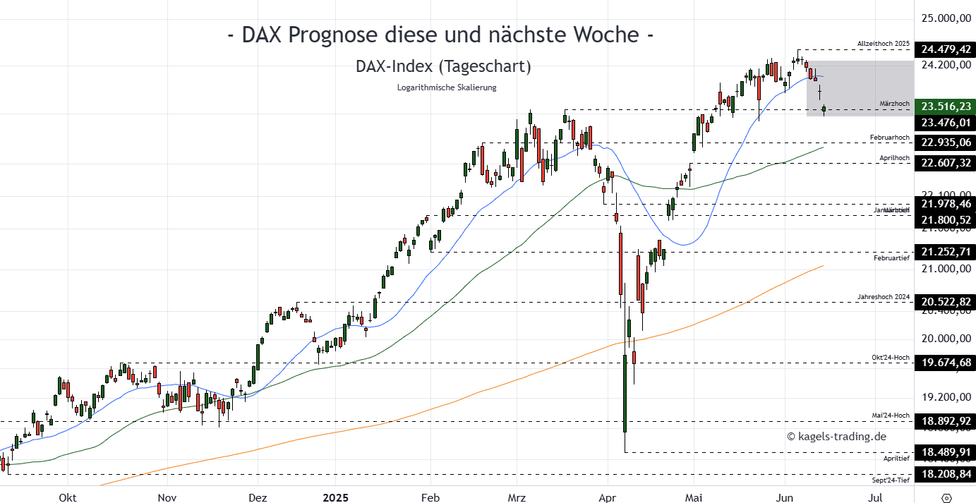 DAX Prognose heute, morgen, nächste Woche und darüber hinaus Dax-Index-Prognose-Tageschart