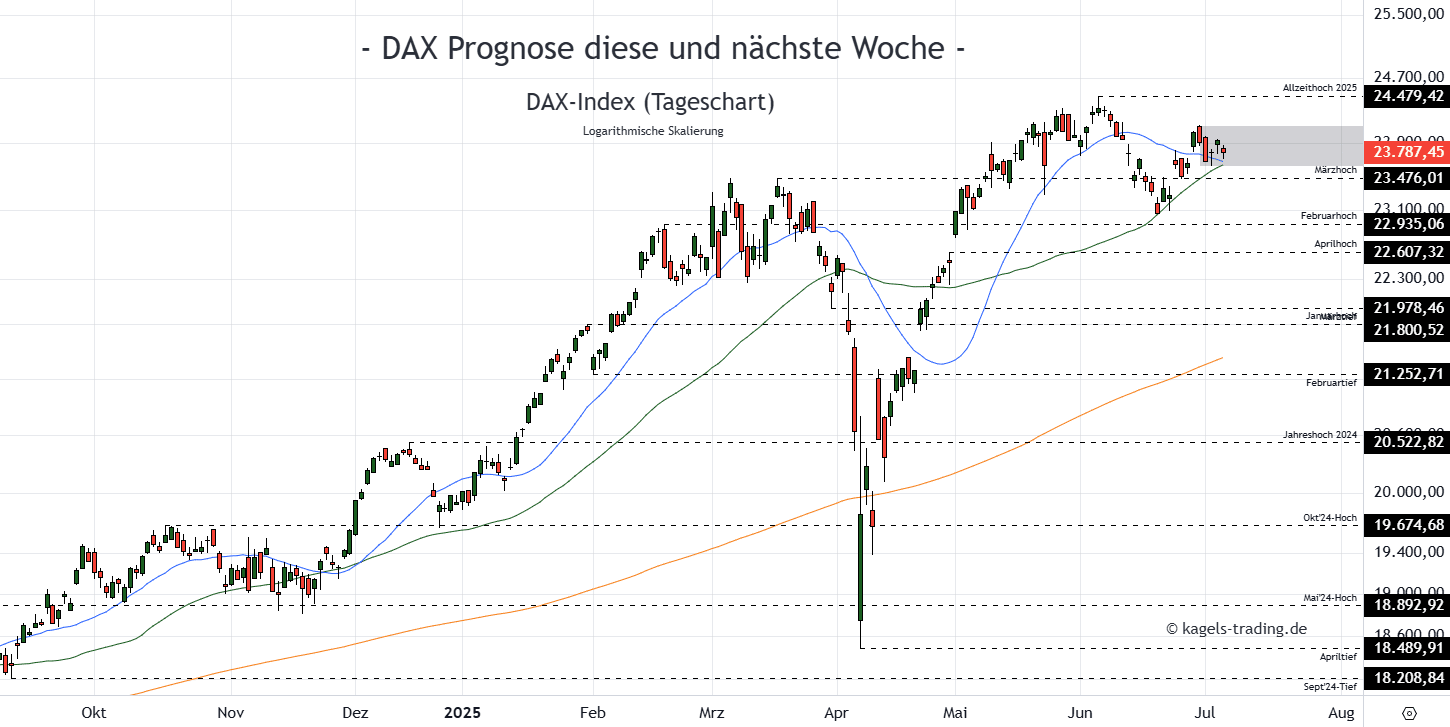 DAX Prognose heute, morgen, nächste Woche und darüber hinaus Dax-Index-Prognose-Tageschart