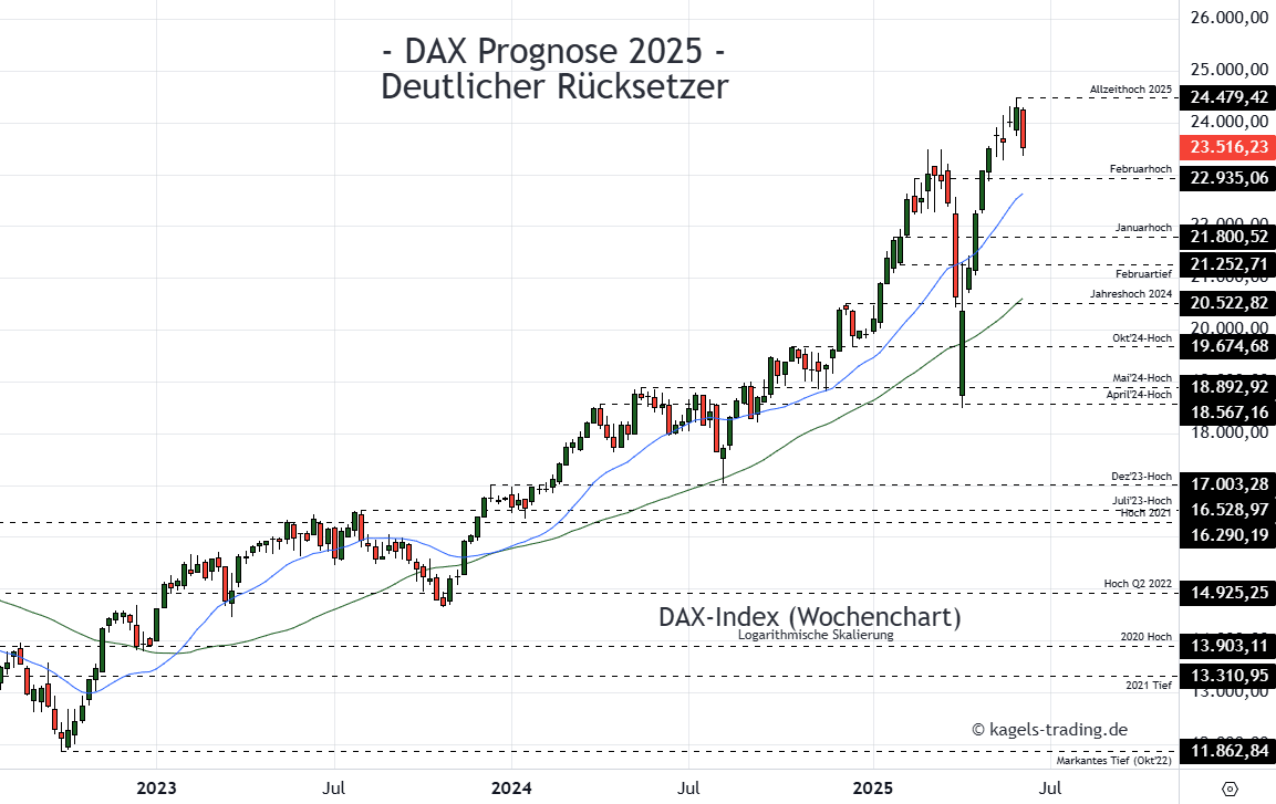 DAX Prognose heute, morgen, nächste Woche und darüber hinaus Dax Index Prognose im Wochenchart @ 23.516