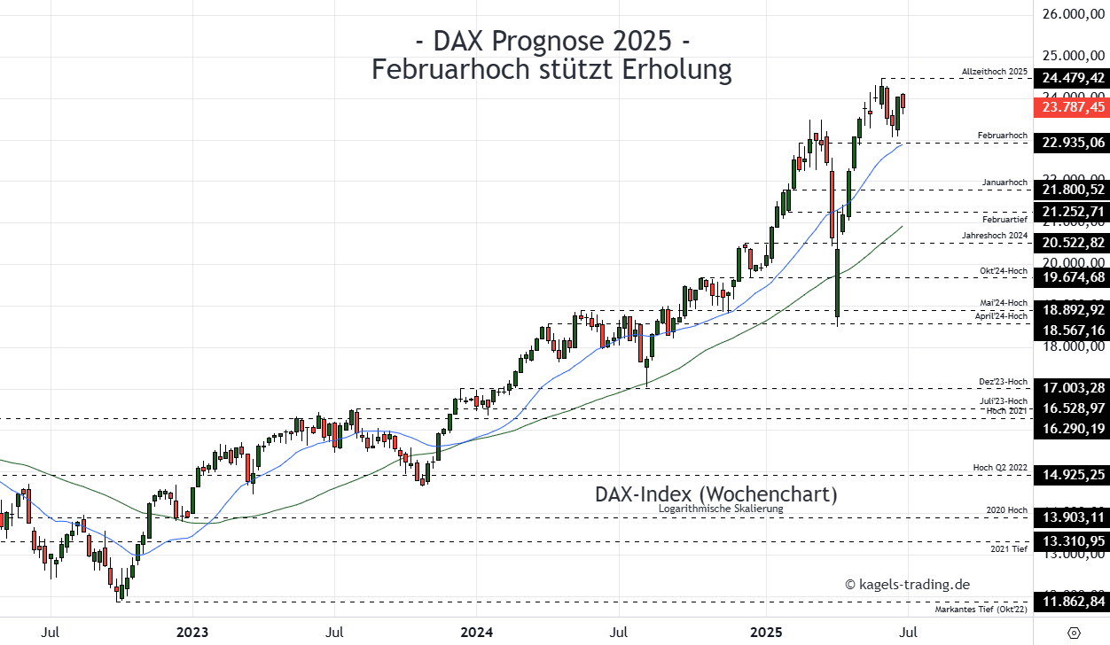 DAX Prognose heute, morgen, nächste Woche und darüber hinaus Dax Prognose im Wochenchart