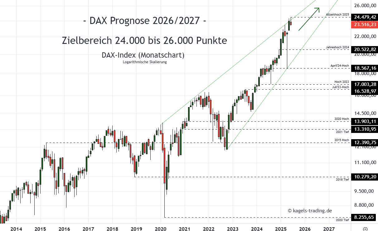DAX Prognose heute, morgen, nächste Woche und darüber hinaus Dax Index Prognose Monatschart @ 23.516
