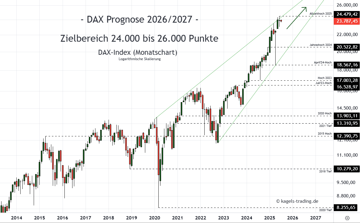 DAX Prognose heute, morgen, nächste Woche und darüber hinaus Dax Index Prognose Monatschart @ 23.787