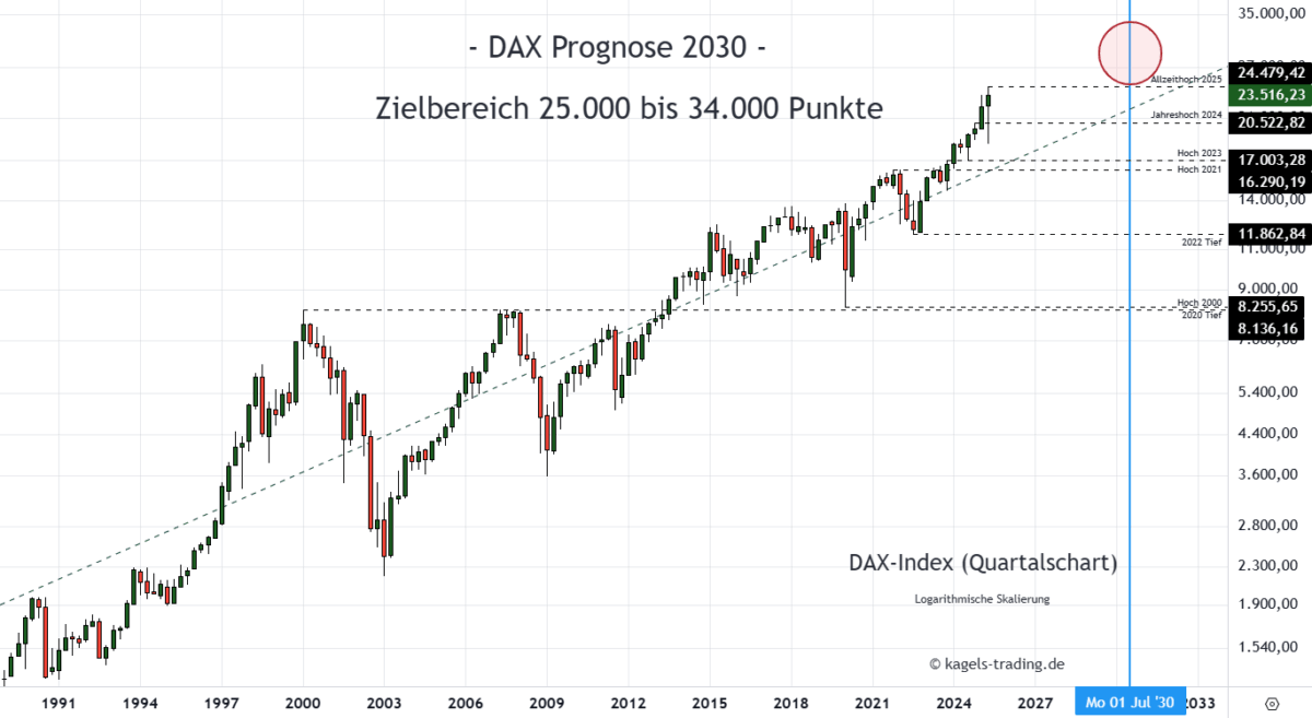 Dax Index Prognose Quartalschart @ 23.516
