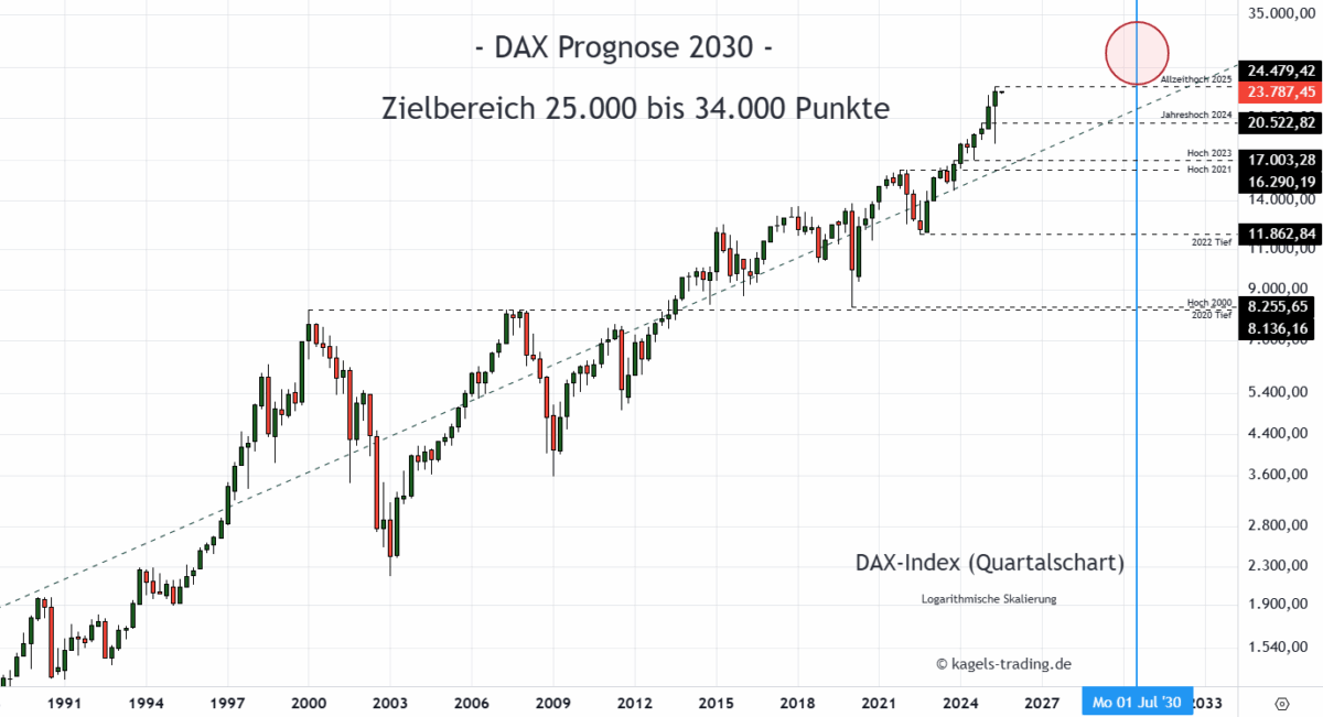 Dax Index Prognose Quartalschart @ 23.787