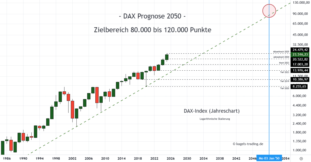 Dax Index Prognose im langfristigen Jahreschart