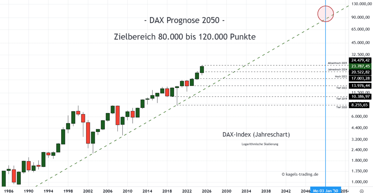 Dax Index Prognose im langfristigen Jahreschart