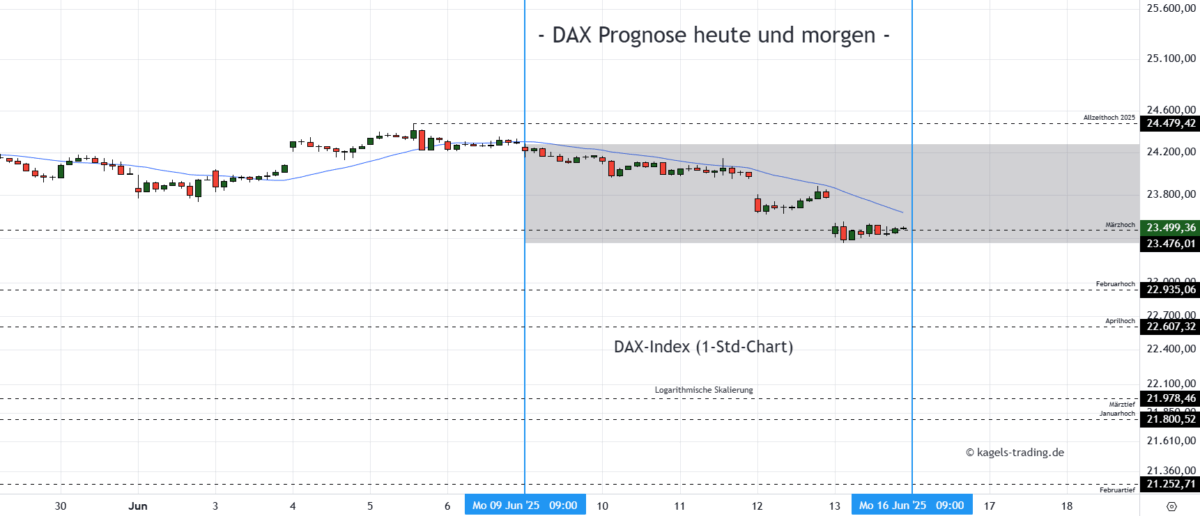 DAX Prognose heute, morgen, nächste Woche und darüber hinaus DAX Prognose heute & morgen im Stundenchart