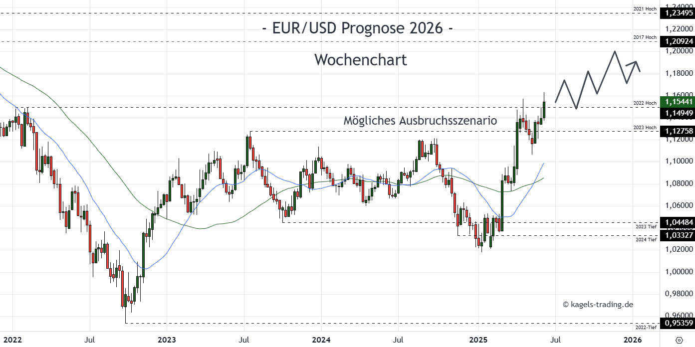 EUR/USD Prognose heute, morgen & nächste Woche und darüber hinaus EUR/USD Prognose im Wochenchart @ 1,1544